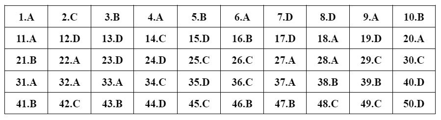 dap an 24 de Toan anh 22
