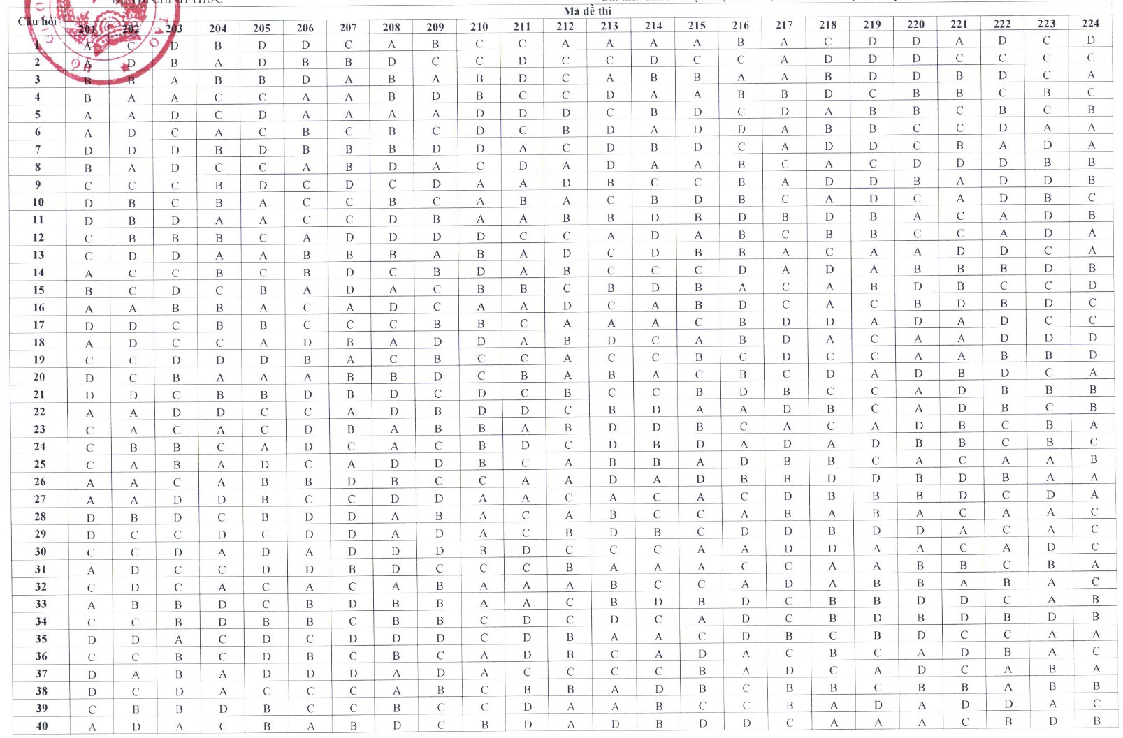 dan an thi tot nghiep anh 2