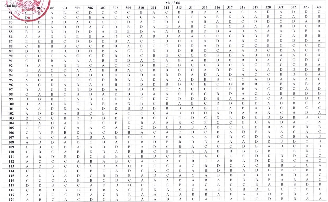 dan an thi tot nghiep anh 7