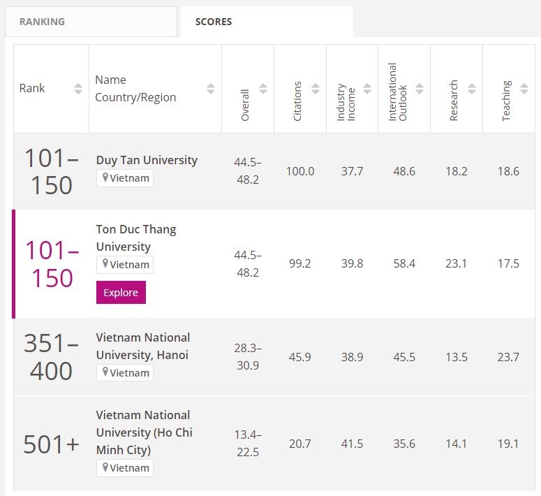 xep hang dai hoc anh 2