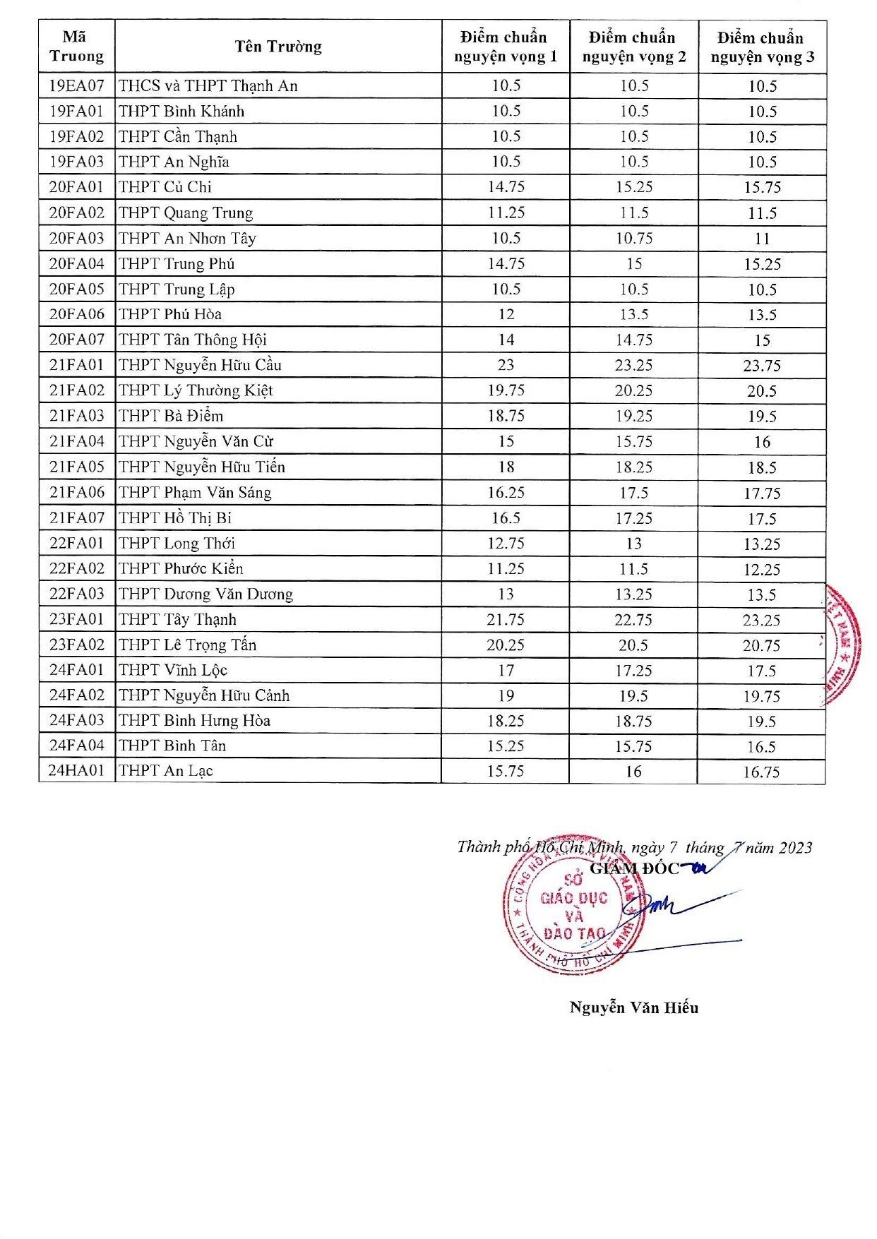 diem chuan lop 10 TP.HCM anh 3