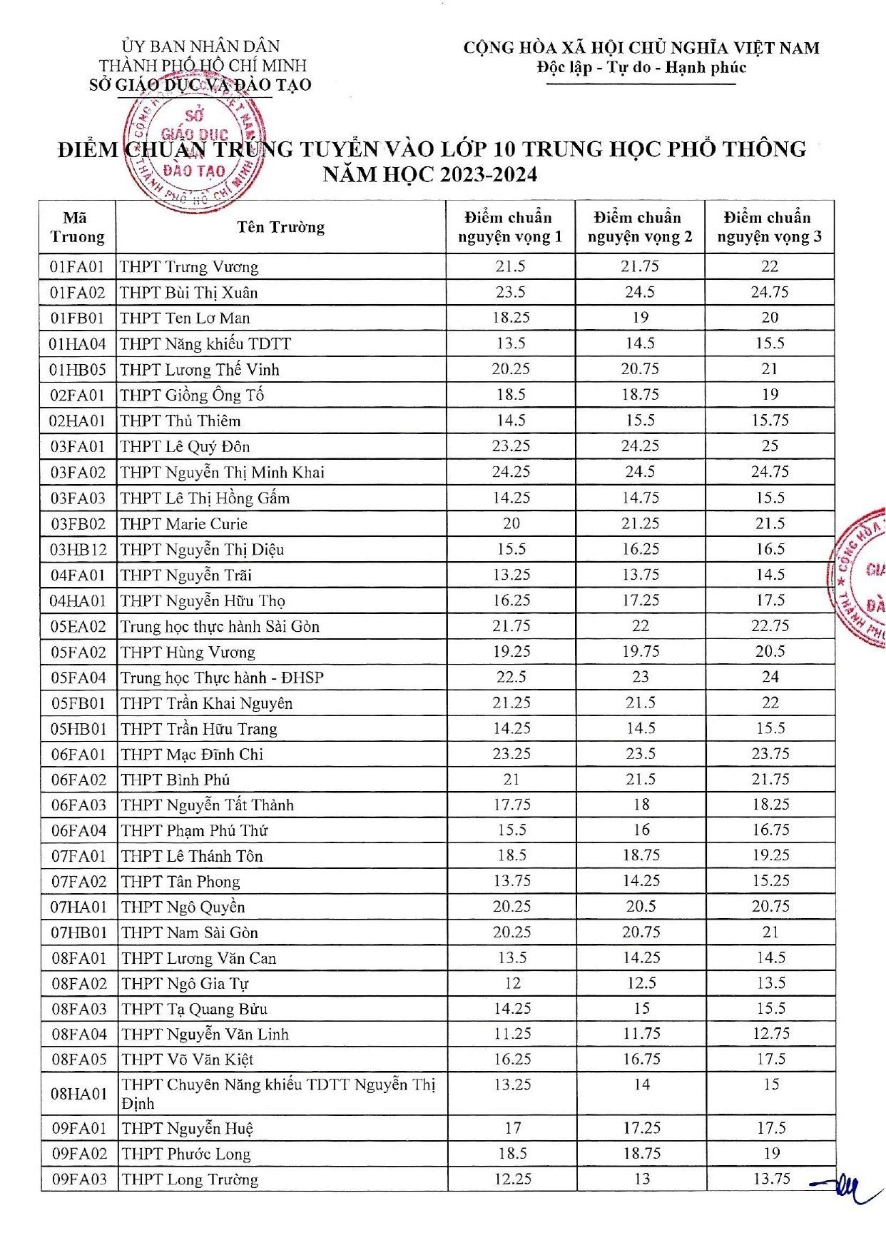 diem chuan lop 10 TP.HCM anh 1