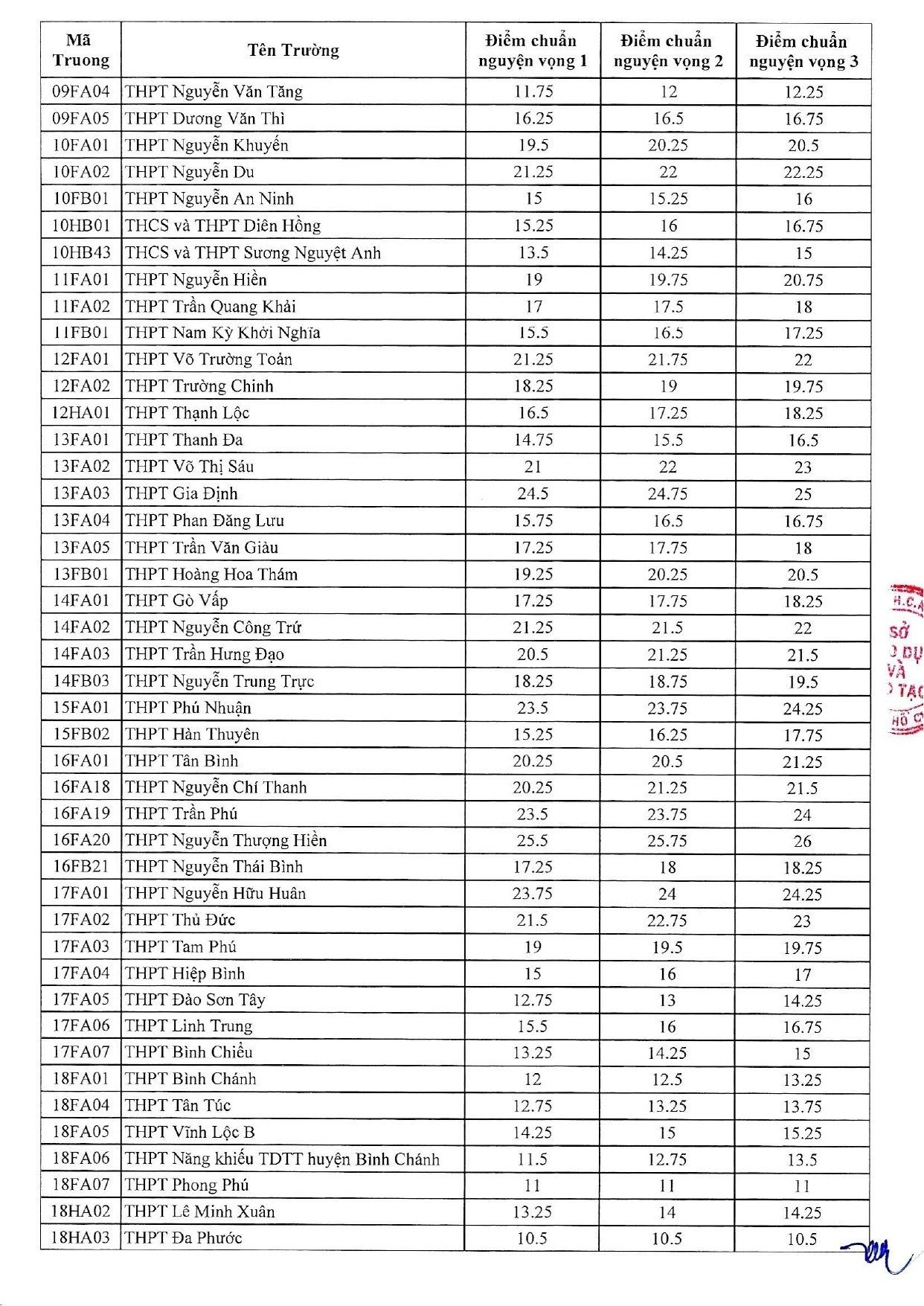 diem chuan lop 10 TP.HCM anh 2