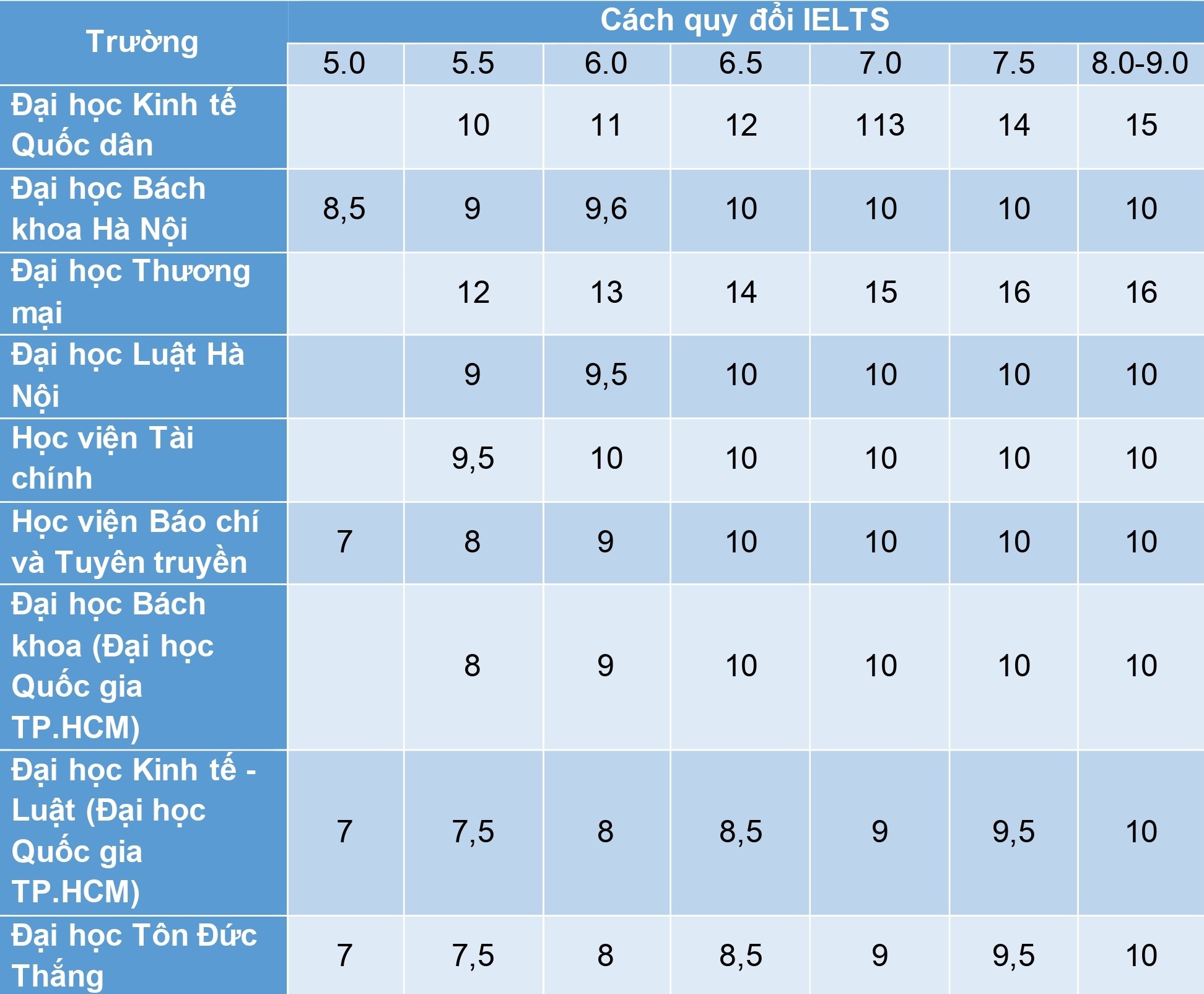 quy doi diem IELTS anh 1