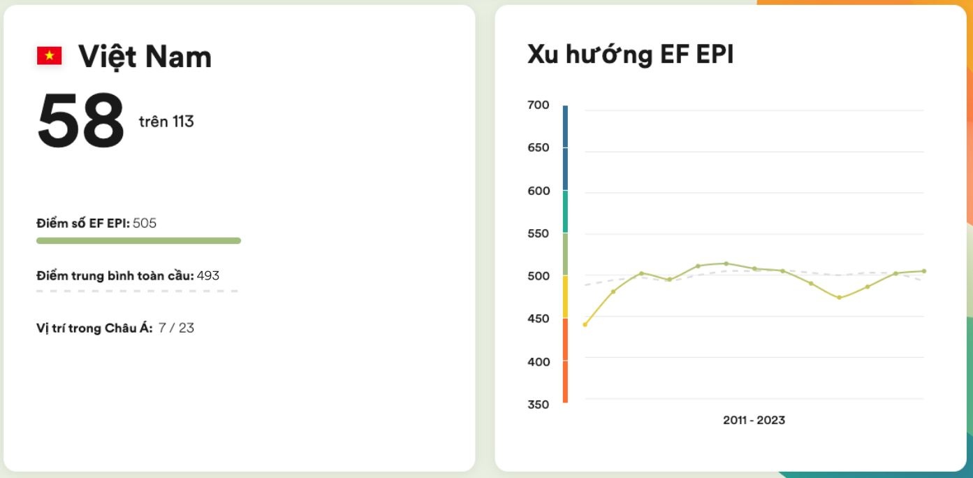 trinh do tieng Anh anh 1