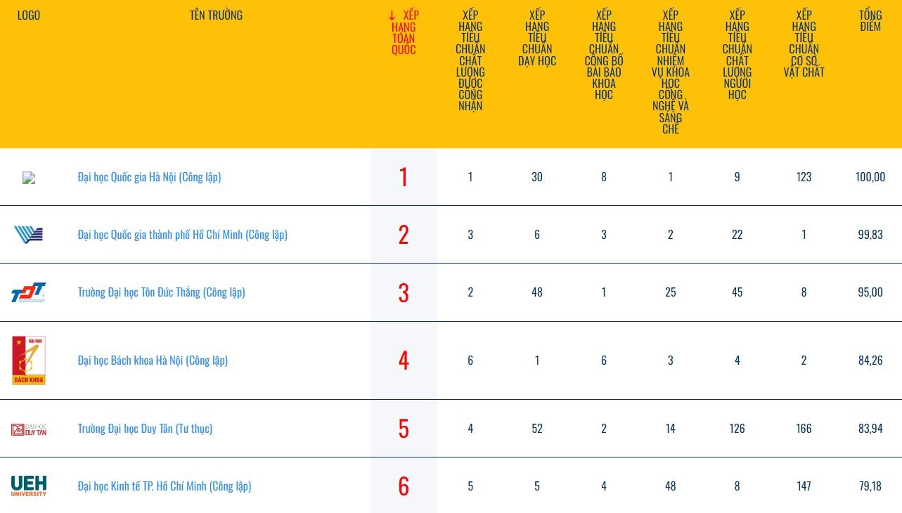 xep hang dai hoc 2024 anh 1
