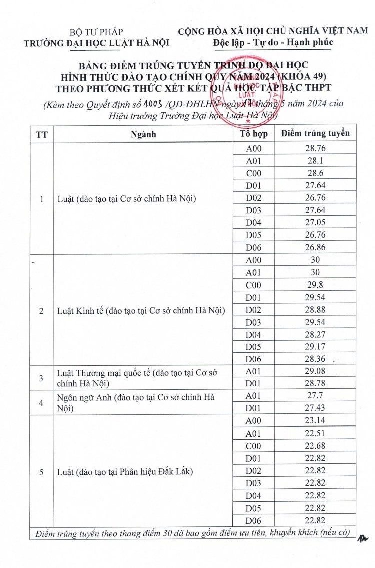 diem chuan dh luat anh 1