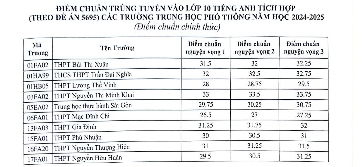 diem chuan truong chuyen anh 3