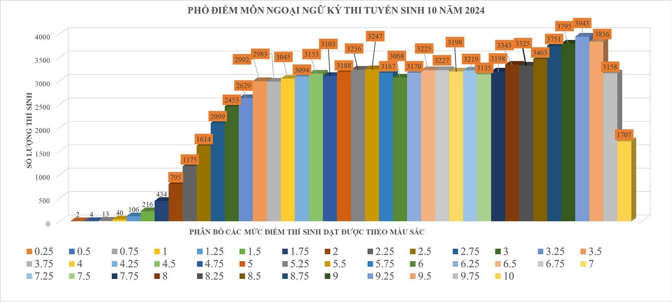 thu khoa thi lop 10 anh 4