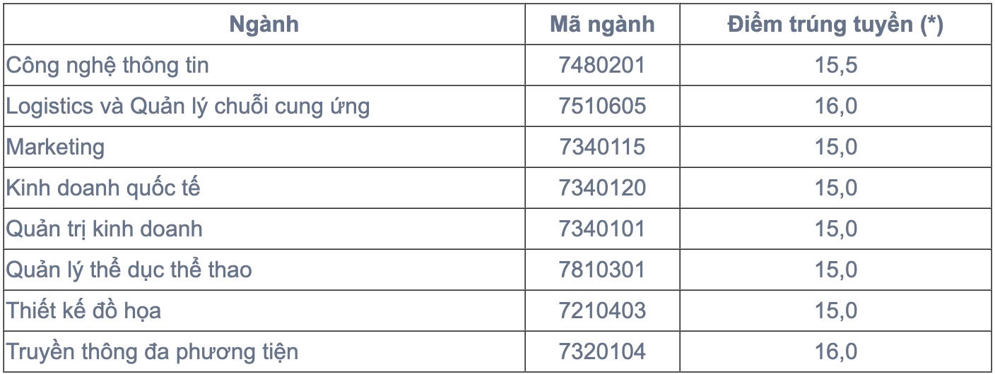 diem chuan 2024 anh 32