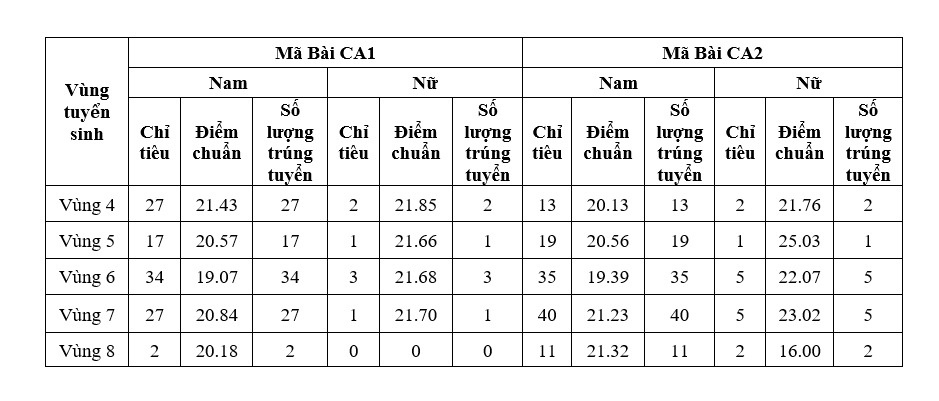 diem chuan truong cong an anh 3