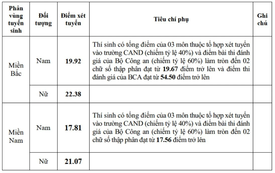 diem chuan truong cong an anh 4