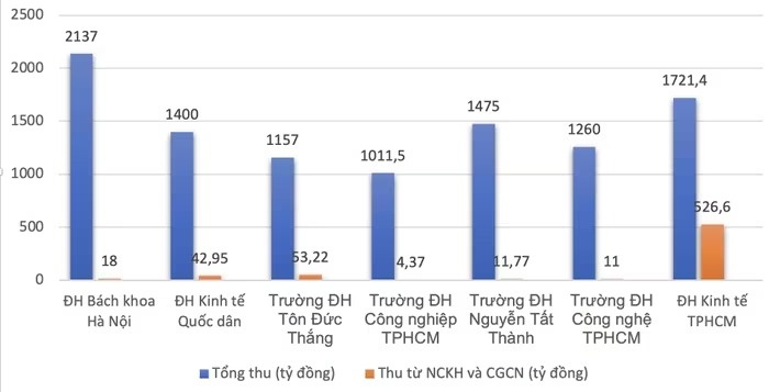 doanh thu truong dai hoc anh 1