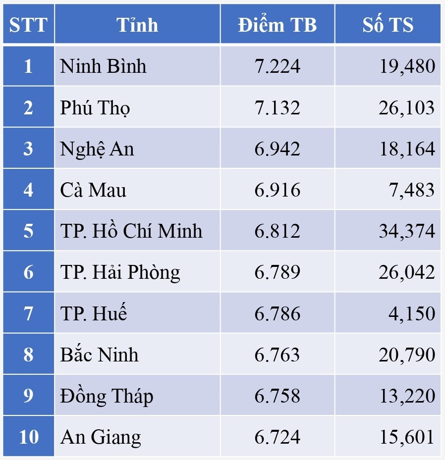 diem thi tot nghiep thpt anh 8