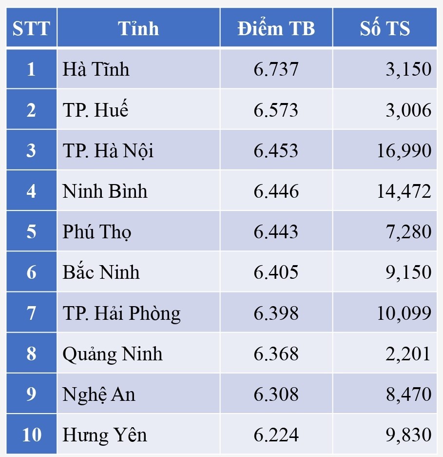diem thi tot nghiep thpt anh 5