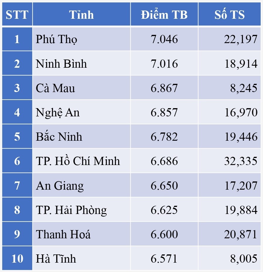 diem thi tot nghiep thpt anh 7