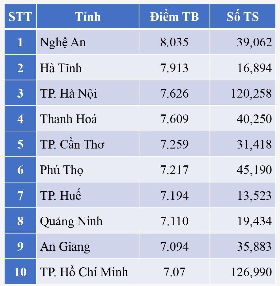 diem thi tot nghiep thpt anh 2