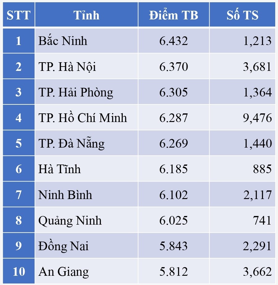 diem thi tot nghiep thpt anh 6
