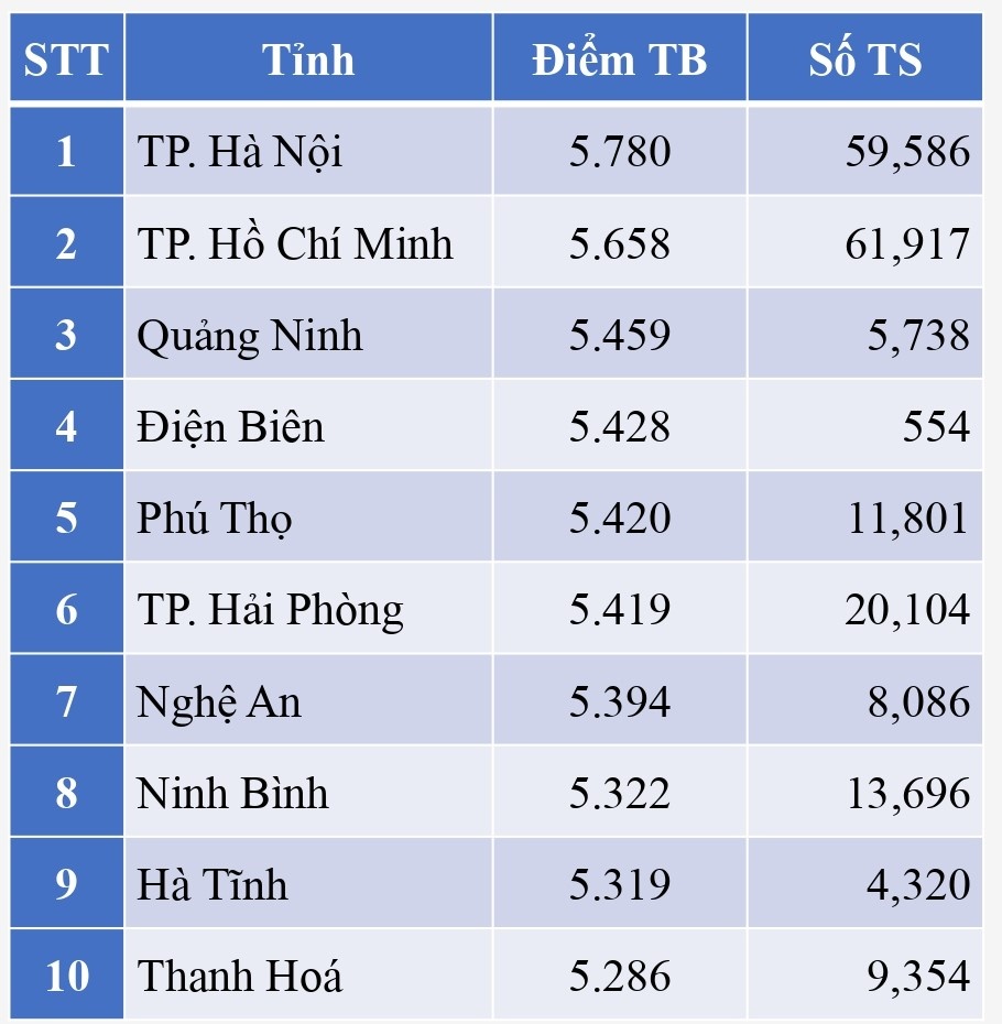 diem thi tot nghiep thpt anh 3