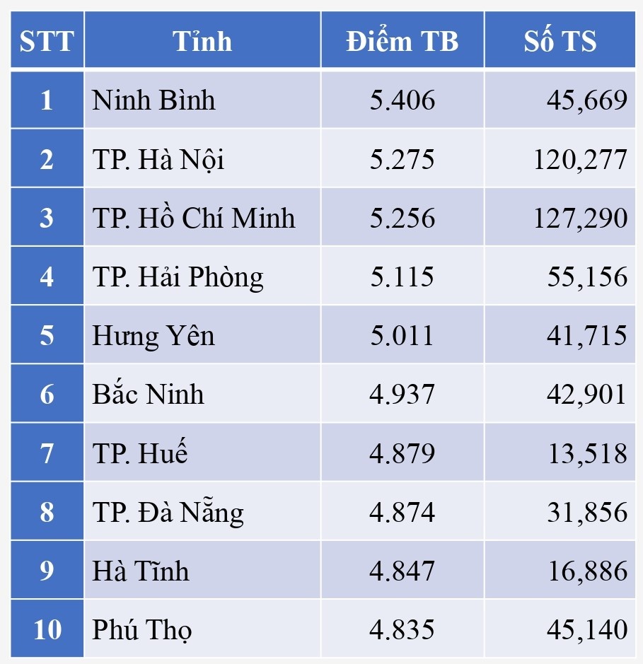 diem thi tot nghiep thpt anh 1