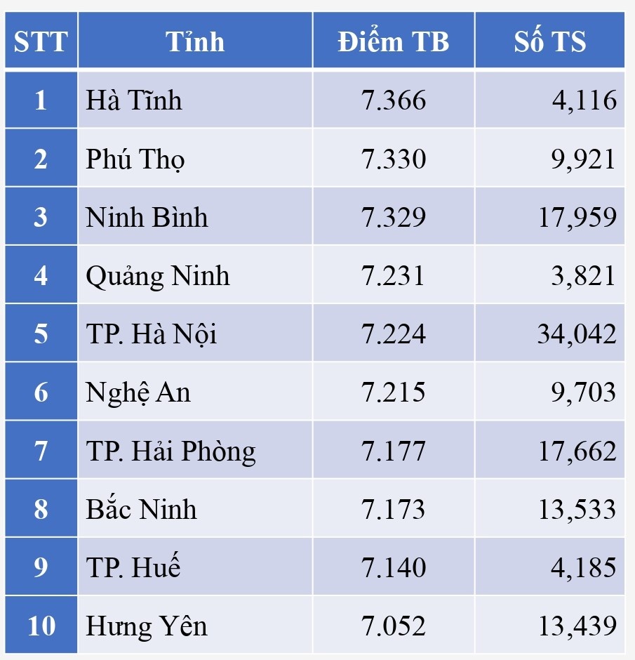 diem thi tot nghiep thpt anh 4