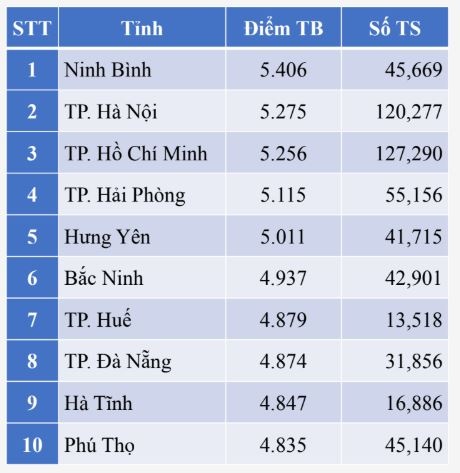 diem thi tot nghiep thpt anh 1