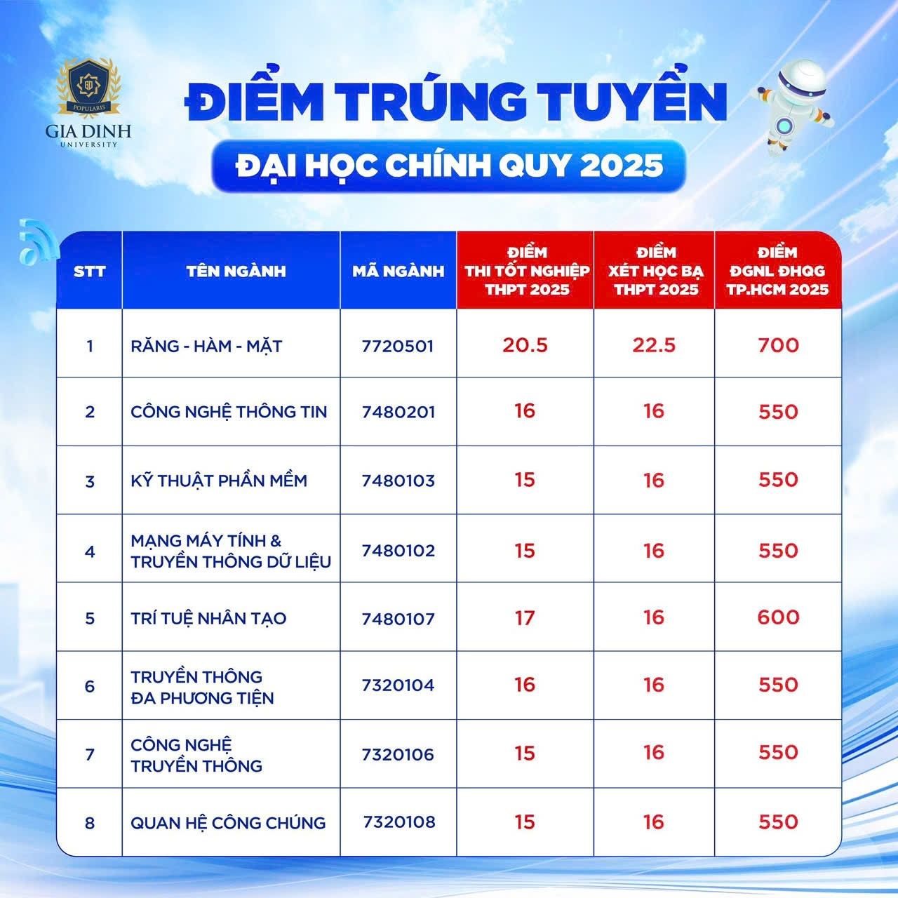 cong bo diem chuan anh 18