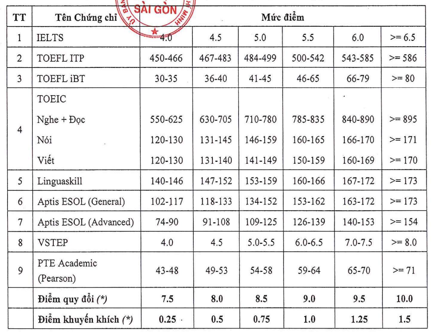 dai hoc sai gon anh 3