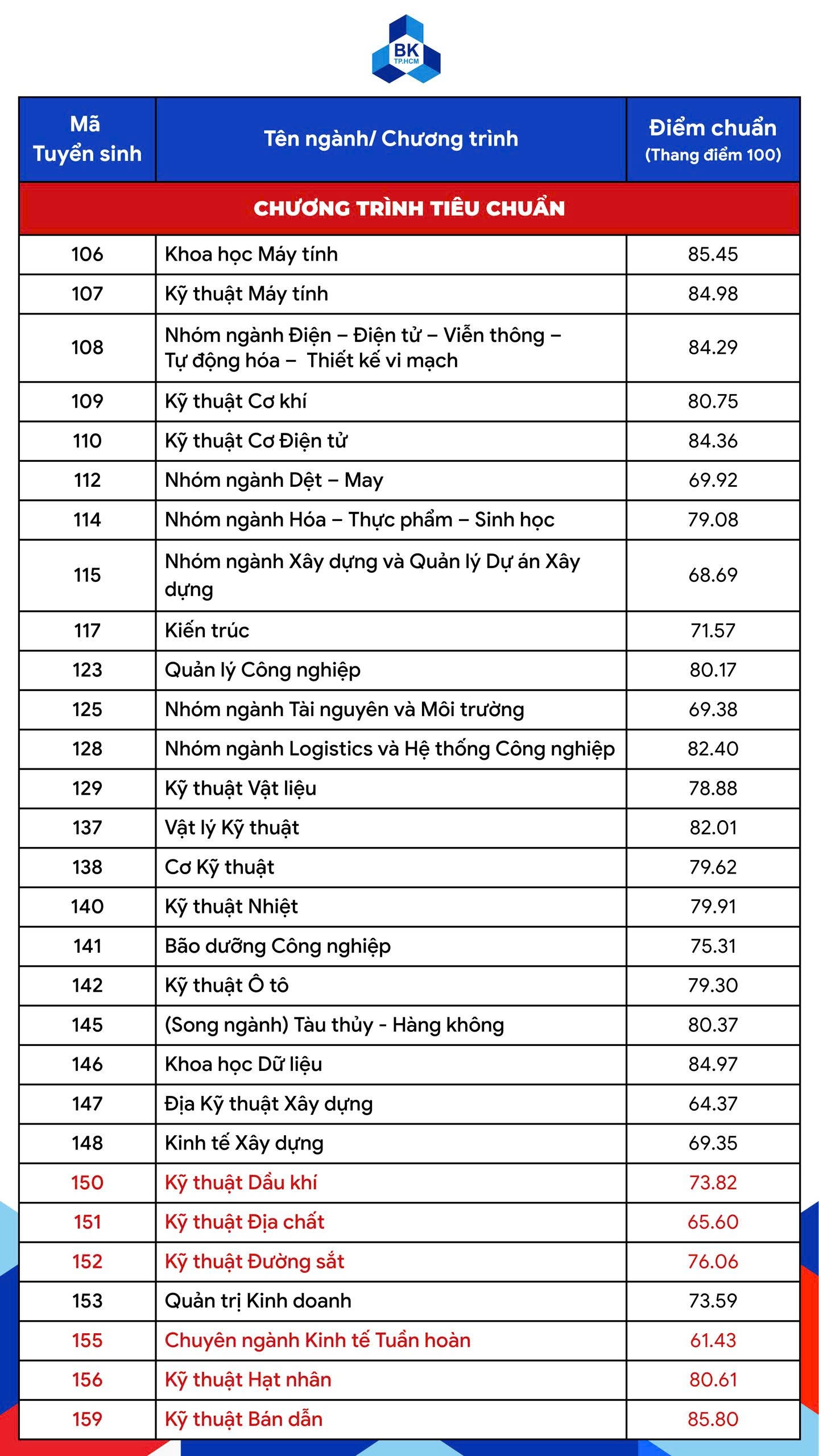 điểm chuẩn ảnh 8