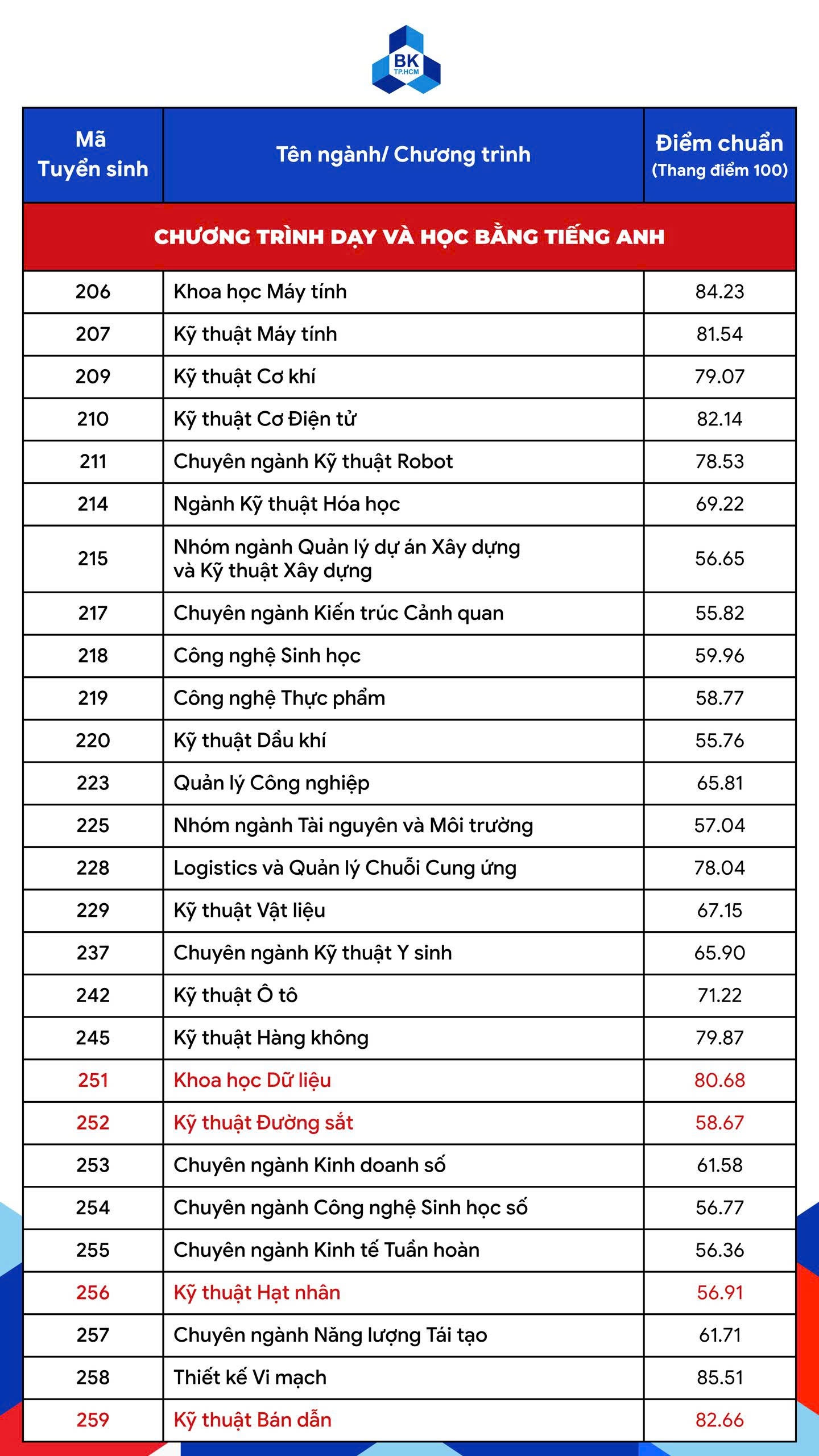 điểm chuẩn ảnh 9