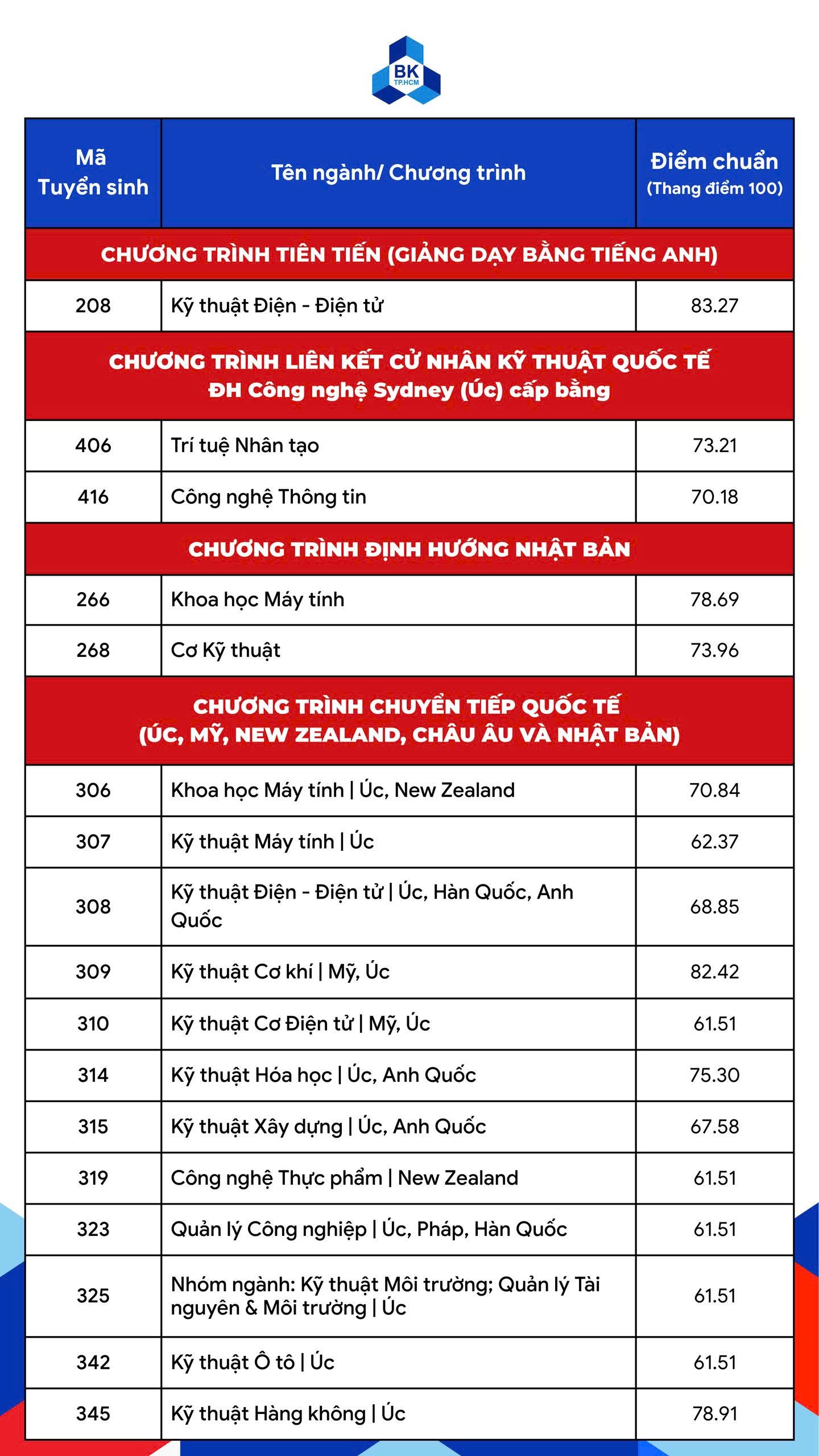 điểm chuẩn ảnh 10