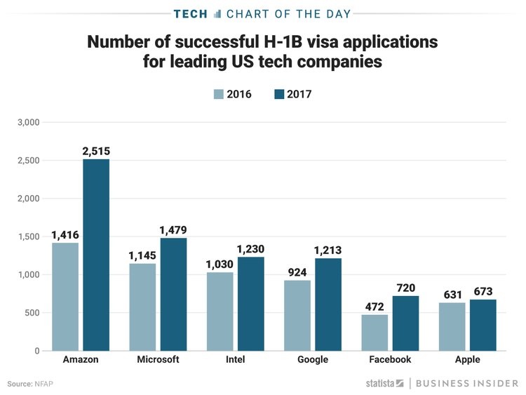 Trump,  the xanh,  H-1B,  nhap cu,  thung lung Silicon anh 1