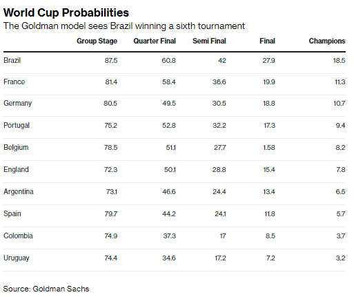 world cup, goldman sachs, dự đoán kết quả world cup ảnh 1 world cup, goldman sachs, du doan ket qua world cup anh 1
