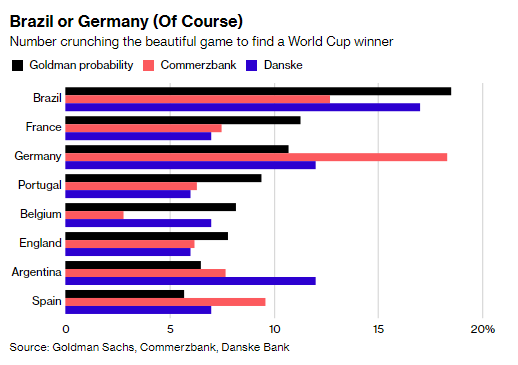 world cup, goldman sachs, dự đoán kết quả world cup ảnh 2 world cup, goldman sachs, du doan ket qua world cup anh 2