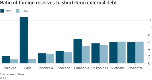 đông nam á, trung quốc, khủng hoảng nợ ảnh 4 dong nam a, trung quoc, khung hoang no anh 4