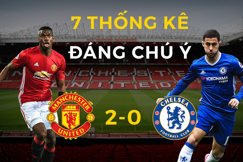Nhung ky luc bat ngo sau tran MU 2-0 Chelsea hinh anh