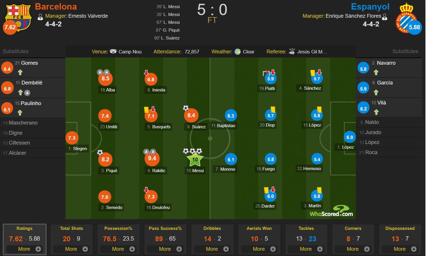 messi lap hattrick barca dai thang derby anh 11