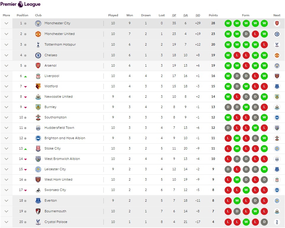 premier league vong 10 anh 15
