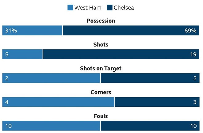 chelsea thua west ham anh 11
