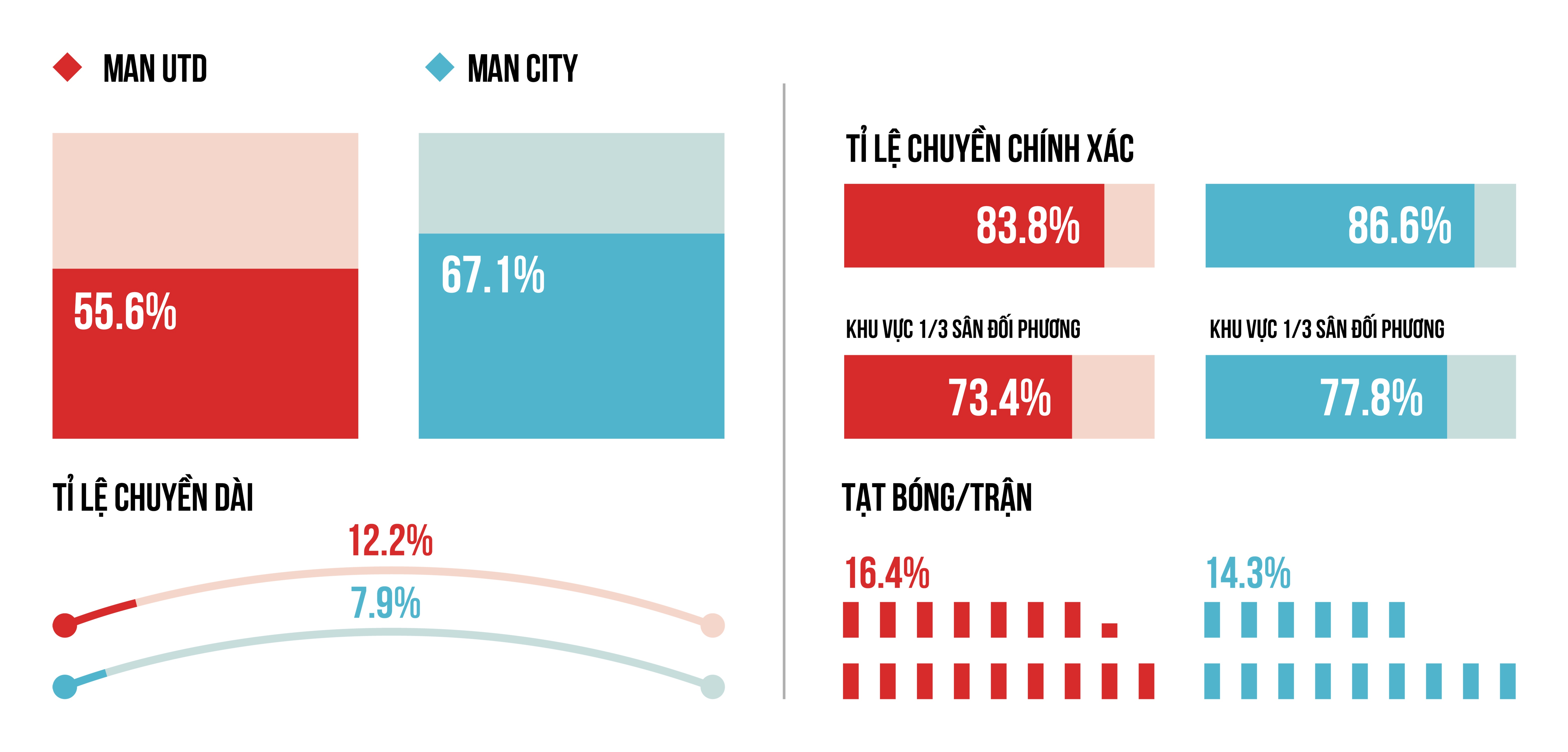 Mourinho Guardiola 18 thang han thu tai Manchester anh 1