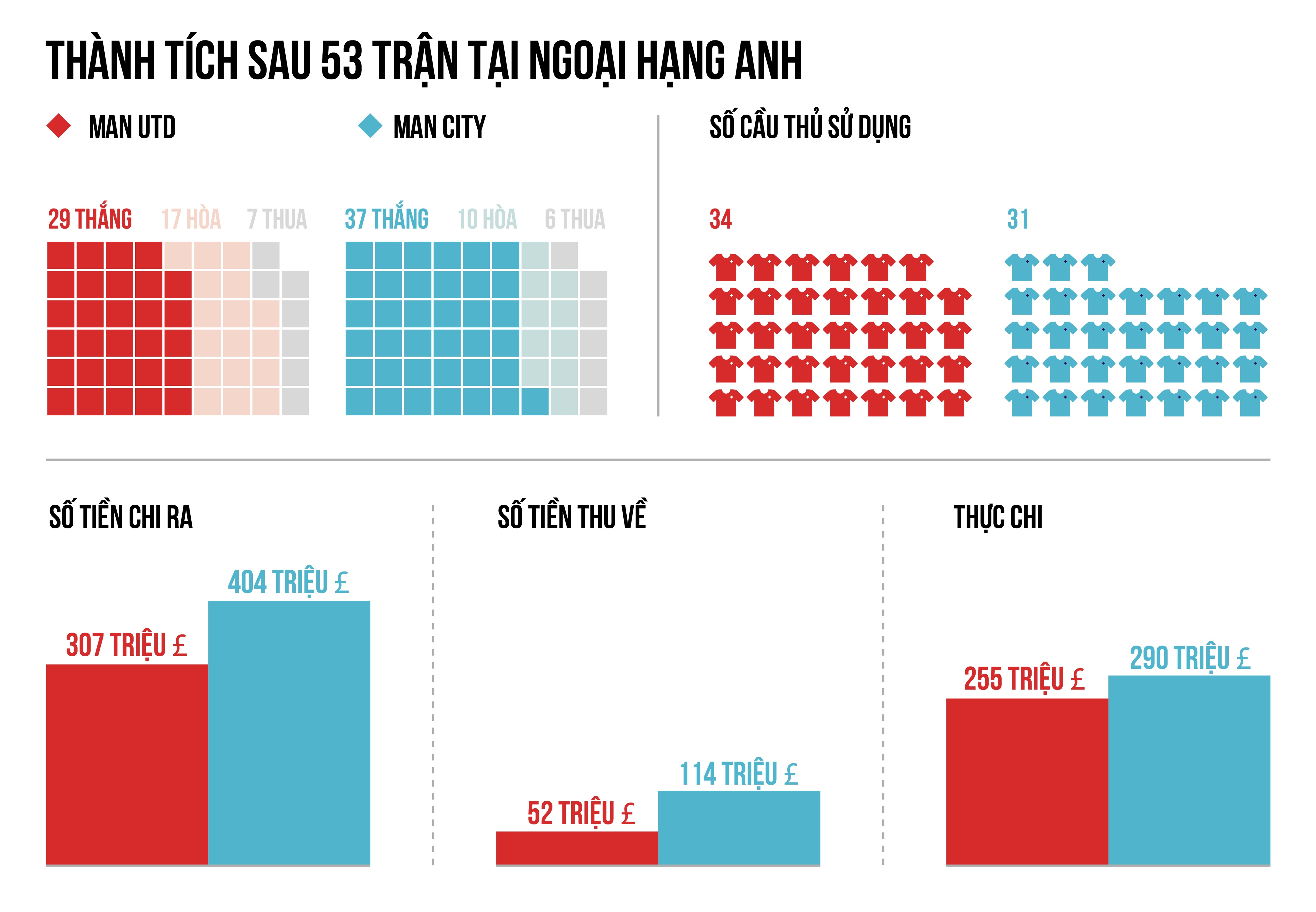 Mourinho Guardiola 18 thang han thu tai Manchester anh 2
