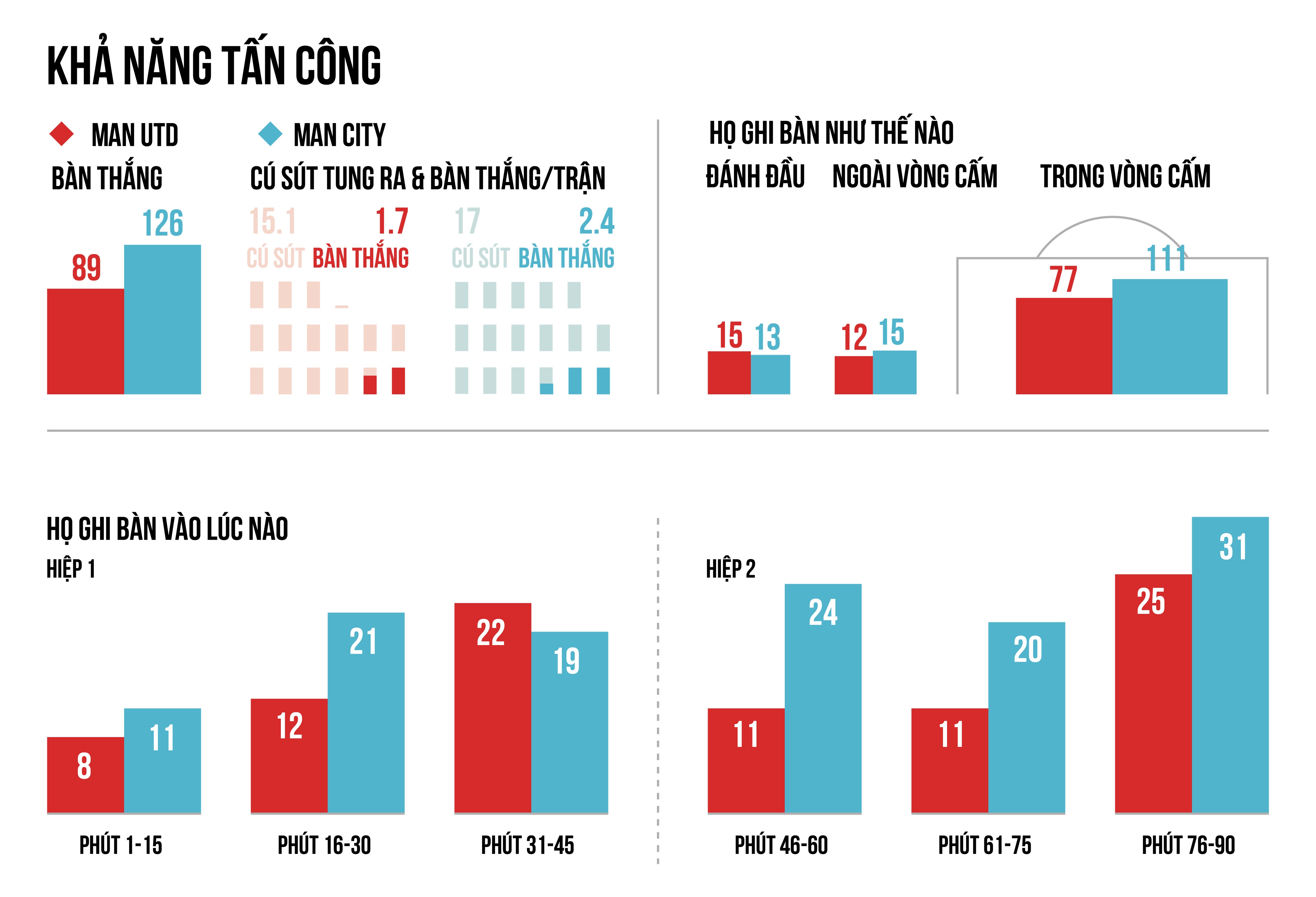 Mourinho Guardiola 18 thang han thu tai Manchester anh 3