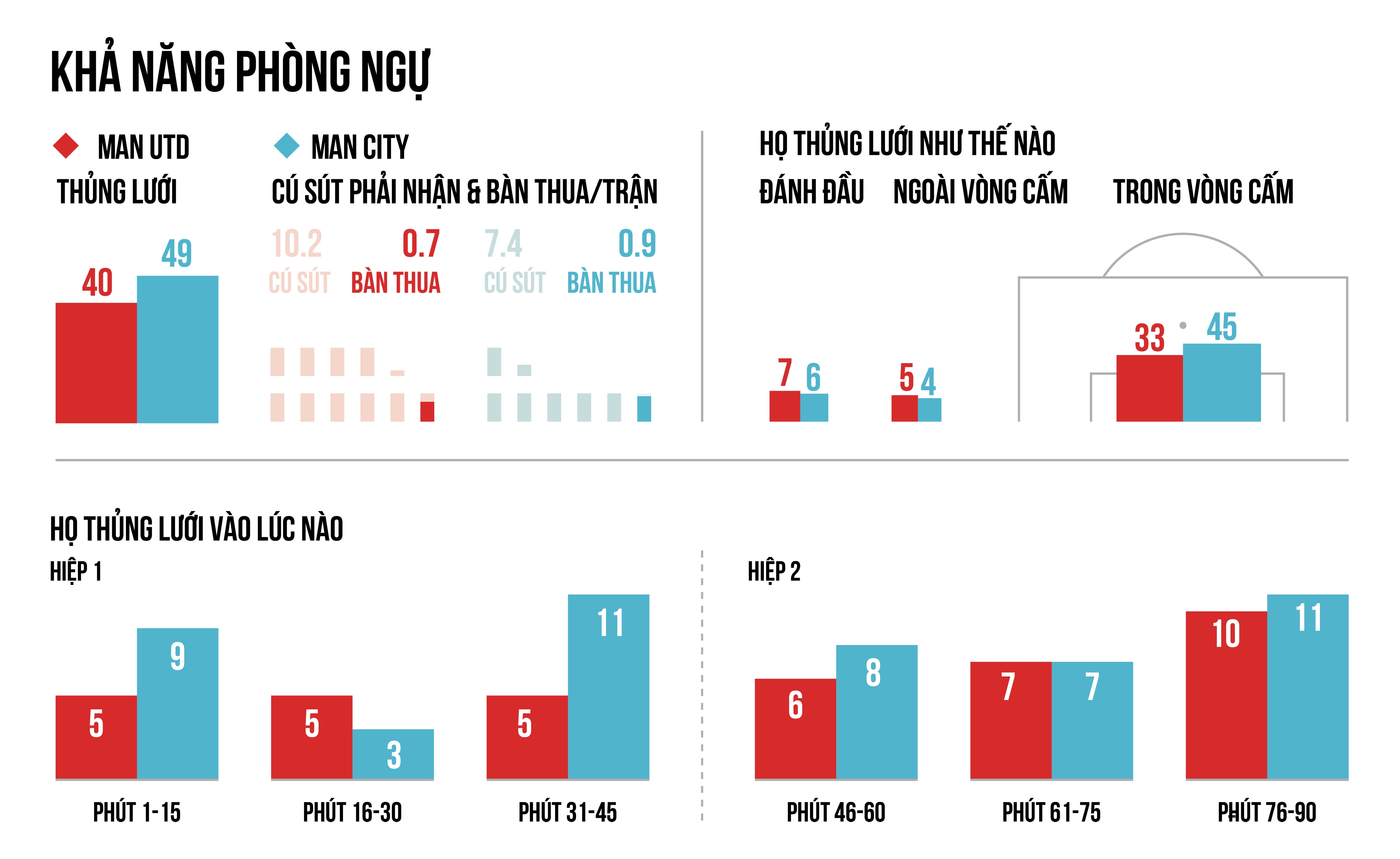 Mourinho Guardiola 18 thang han thu tai Manchester anh 4