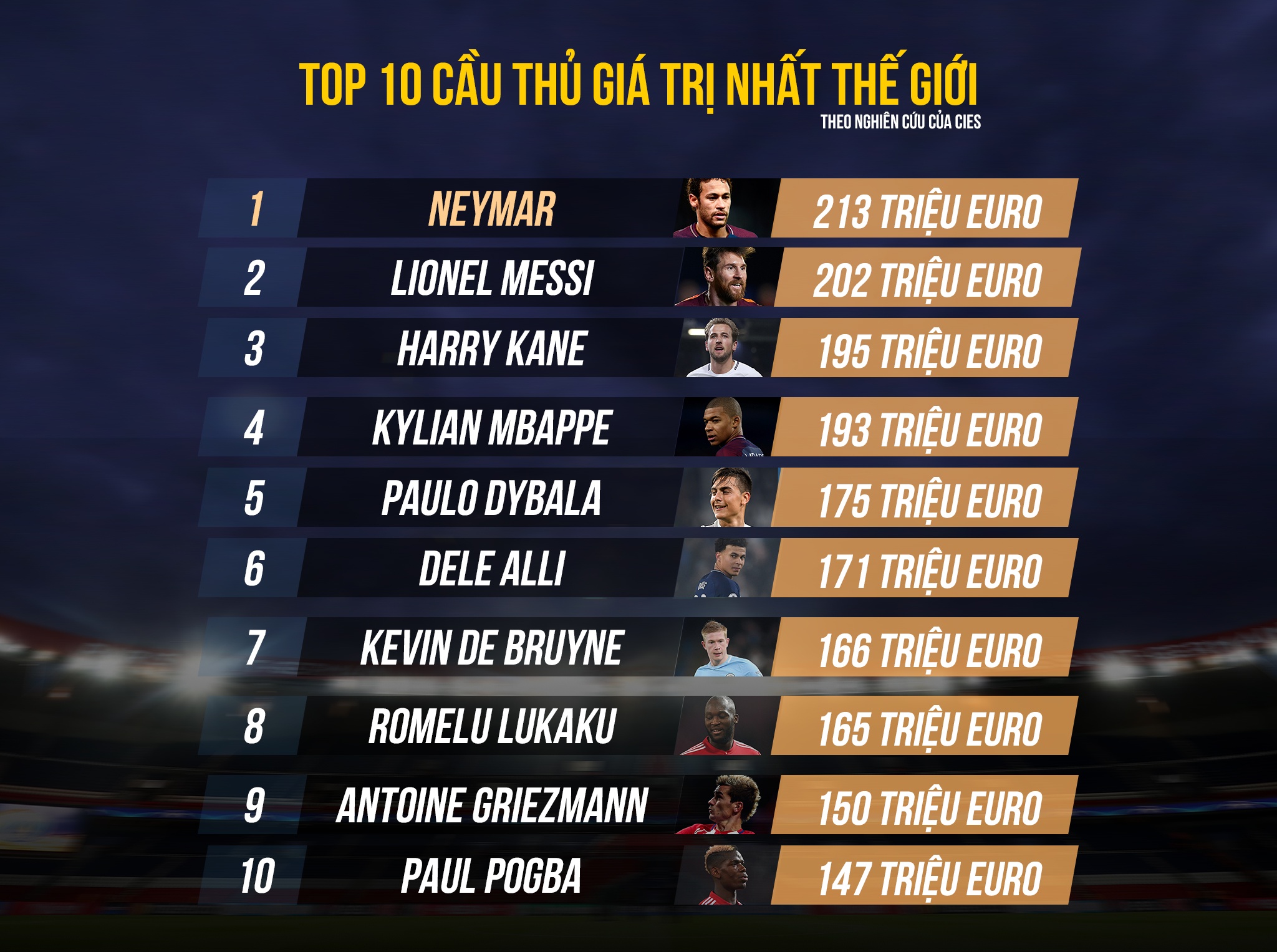 top 100 cầu thủ giá trị nhất thế giới ảnh 3 top 100 cau thu gia tri nhat the gioi anh 3