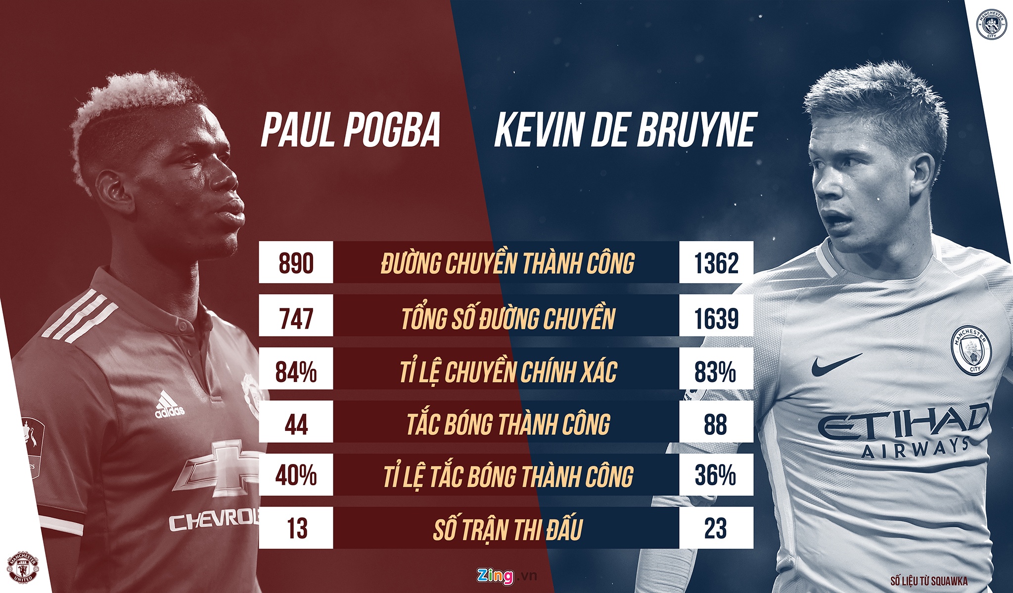 De Bruyne có thực sự hay hơn Pogba ảnh 2 De Bruyne co thuc su hay hon Pogba anh 2