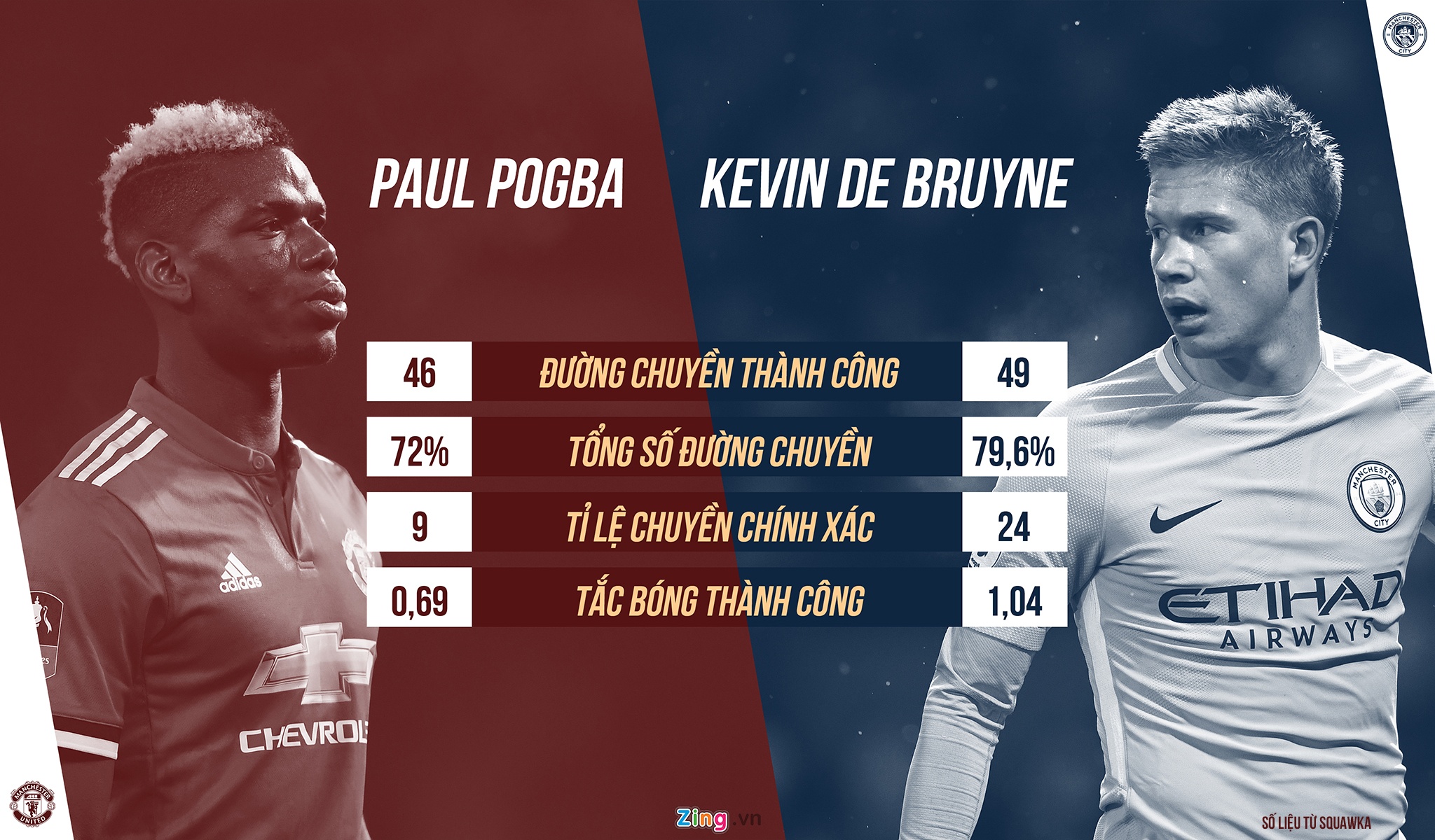 De Bruyne có thực sự hay hơn Pogba ảnh 3 De Bruyne co thuc su hay hon Pogba anh 3