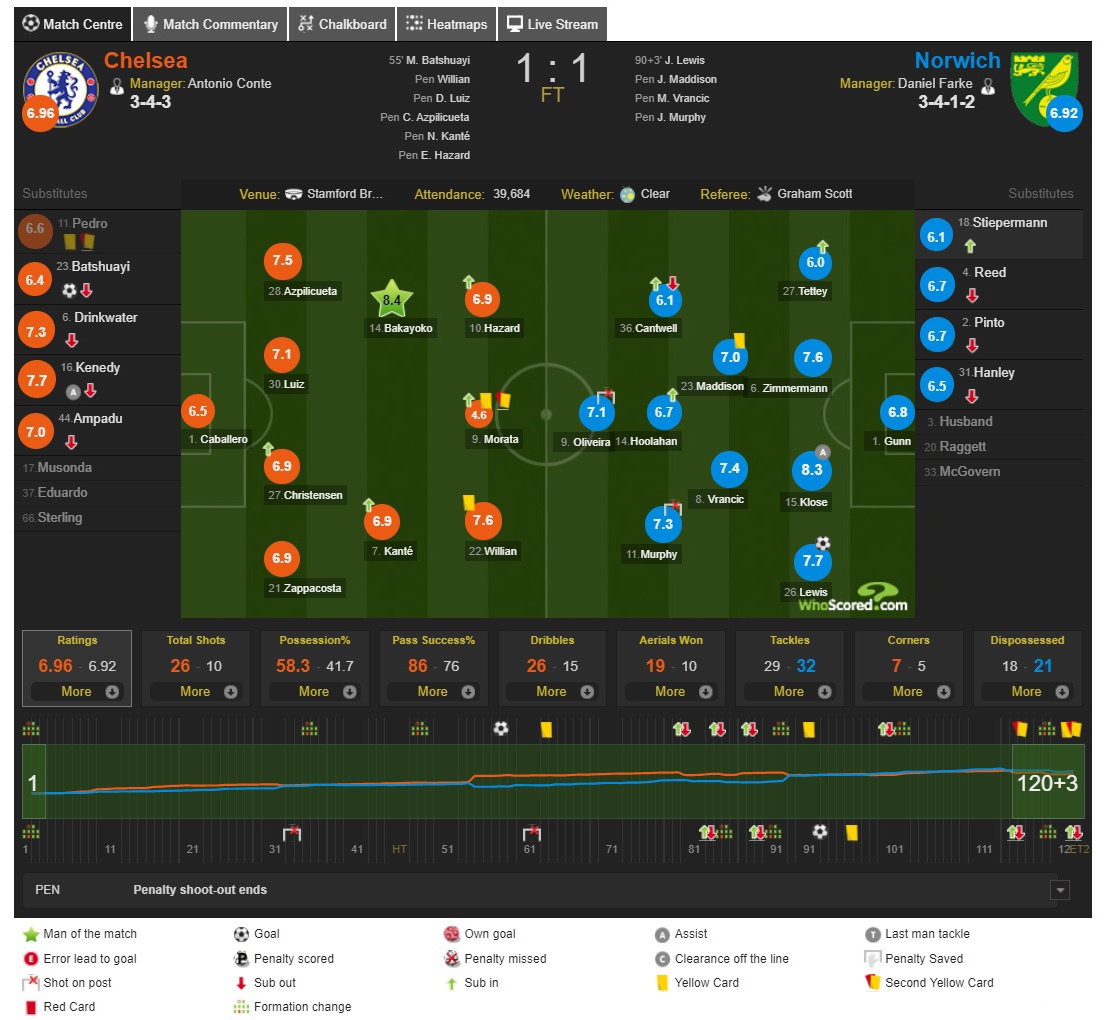 Bi duoi 2 nguoi,  Chelsea Norwich anh 11