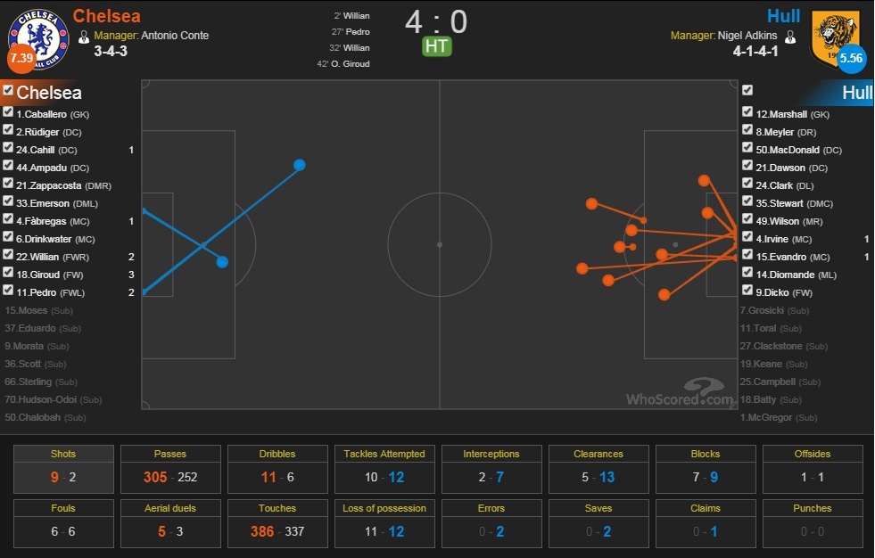 chelsea 4-0 hull city anh 5