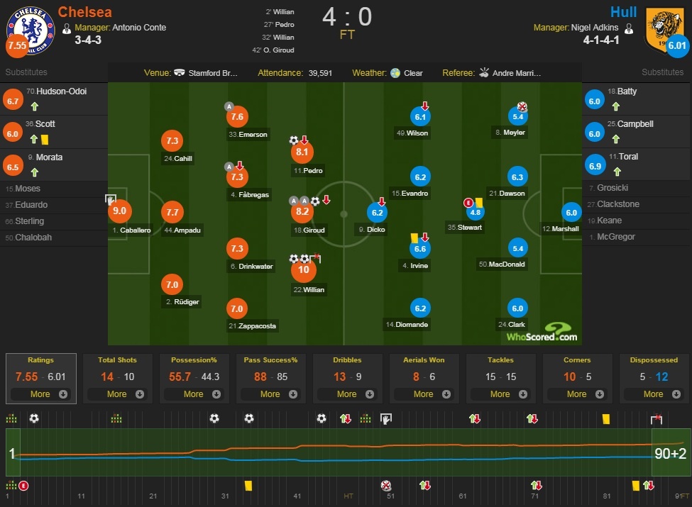 chelsea 4-0 hull city anh 10