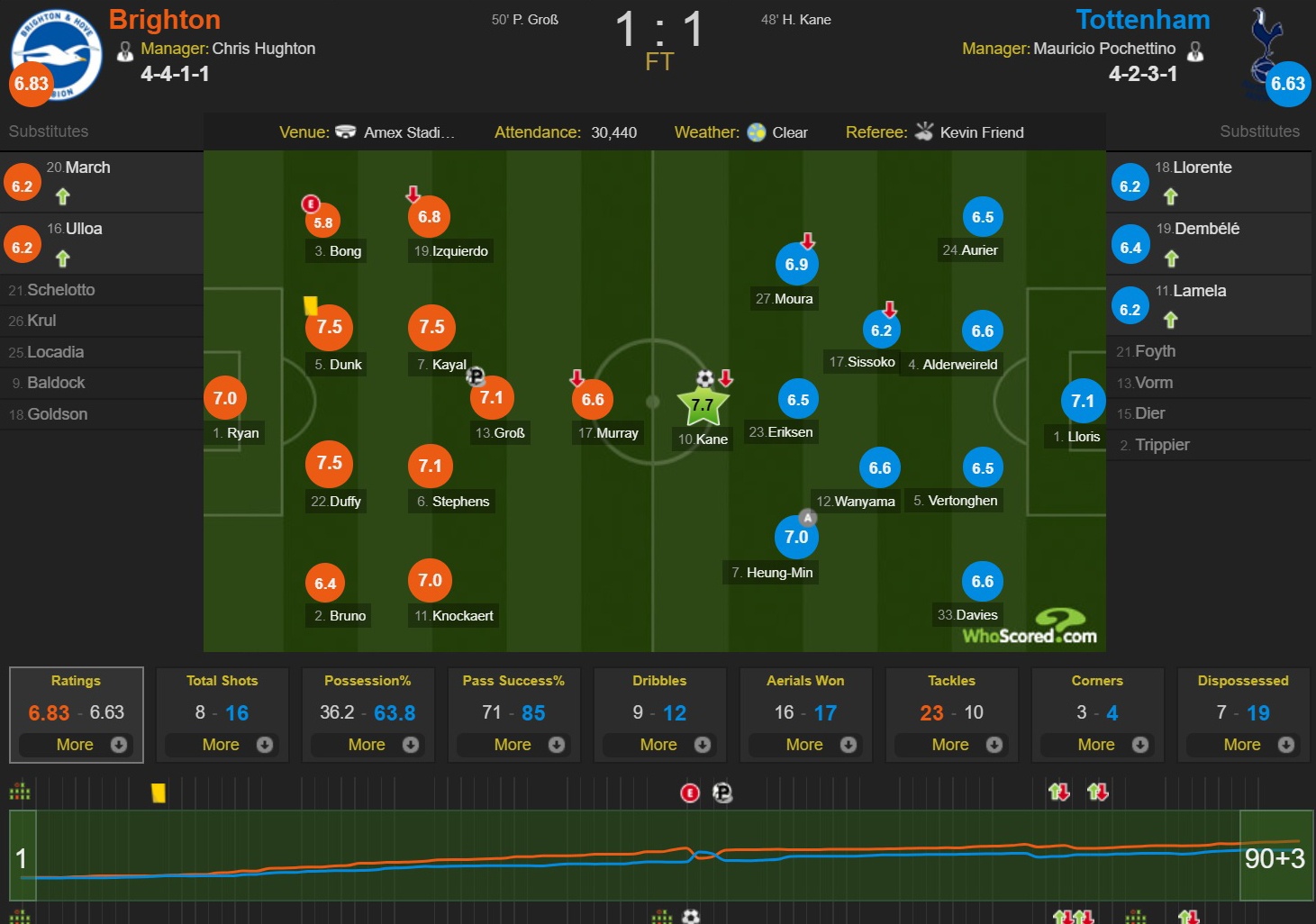 Harry Kane ghi ban trong ngay Tottenham hoa bac nhuoc Brighton anh 9